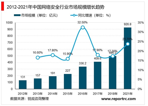 2020网络安全行业市场发展趋势分析：云+5G泛物联网时代，全方位安全威胁将极大扩张市场需求