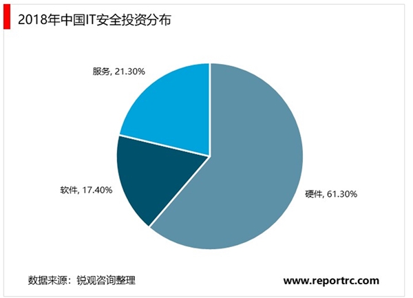 2020网络安全行业市场发展前景分析：伴随5G商用提速，未来千亿市场规模指日可待