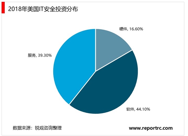 2020网络安全行业市场发展前景分析：伴随5G商用提速，未来千亿市场规模指日可待