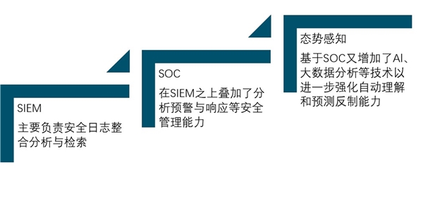 2020网络安全行业市场发展前景分析：伴随5G商用提速，未来千亿市场规模指日可待