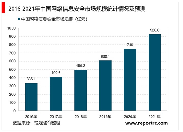 2020网络安全行业市场发展前景分析：伴随5G商用提速，未来千亿市场规模指日可待