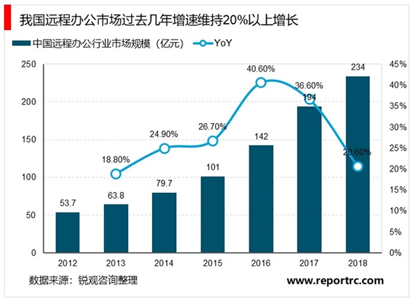 2020远程办公行业发展趋势分析：远程办公协作大幅提高生产效率，降低人们出行频次渗透率逐步提升