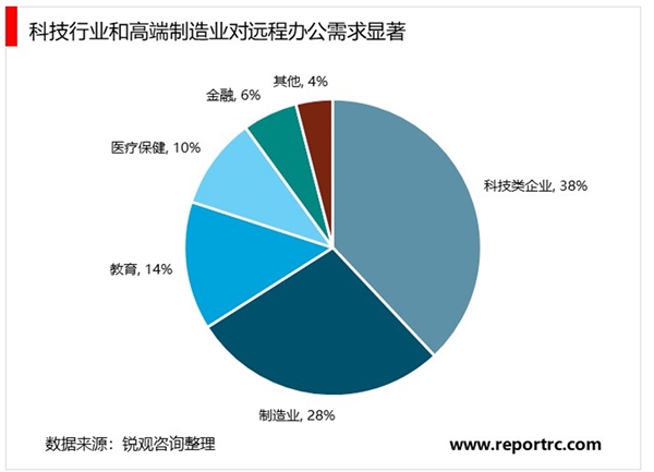 2020远程办公行业发展趋势分析：远程办公协作大幅提高生产效率，降低人们出行频次渗透率逐步提升