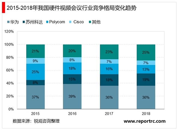 2020远程办公行业市场发展趋势分析：传统专网视频会议向云视频会议的快速渗透