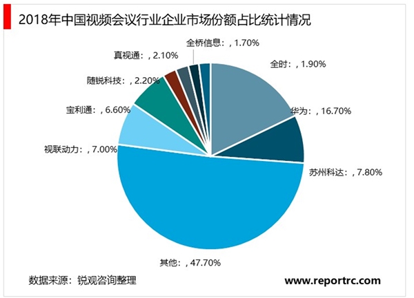 2020远程办公行业市场发展趋势分析：传统专网视频会议向云视频会议的快速渗透