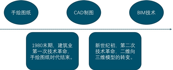 2020年BIM市场竞争格局及市场规模分析预测