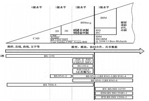 建筑信息模型行业市场空间预测：高速增长趋势不可阻挡