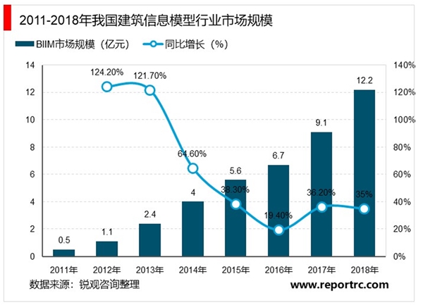 建筑信息模型行业市场空间预测：高速增长趋势不可阻挡