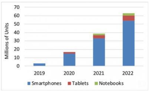 折叠手机发展趋势分析：折叠手机和“真柔性”显示技术的新时代