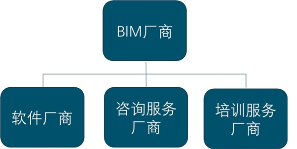 2020年BIM市场竞争格局及市场规模分析预测
