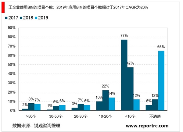BIM市场分析：需求持续增长，施工企业BlM投入以30%左右的速度增长