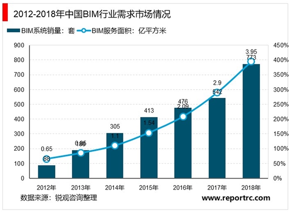 BIM市场分析：需求持续增长，施工企业BlM投入以30%左右的速度增长