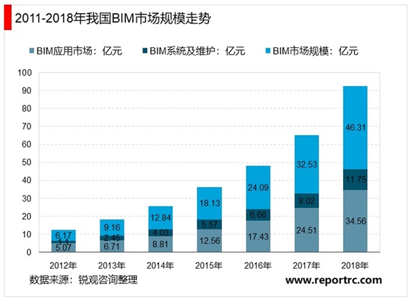 BIM市场分析：需求持续增长，施工企业BlM投入以30%左右的速度增长