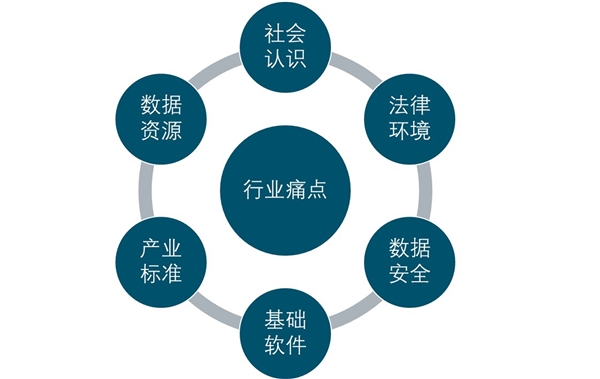 BIM市场分析：需求持续增长，施工企业BlM投入以30%左右的速度增长