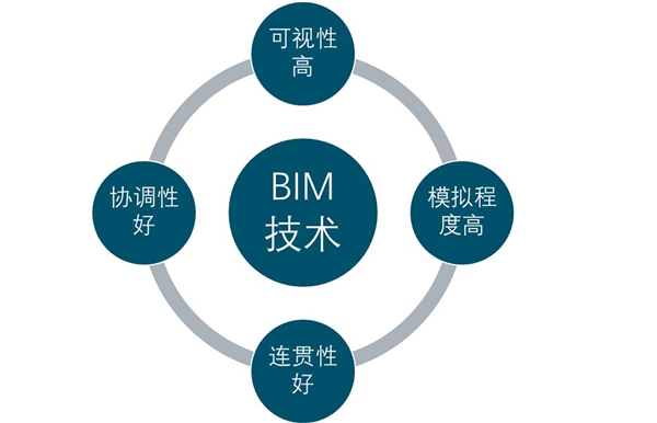 BIM市场分析：BIM技术为建筑业大势所趋的，市场持续高速增长