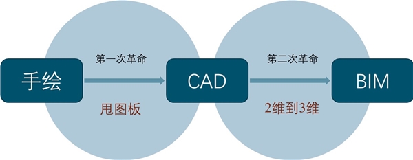 BIM技术在建筑行业发挥巨大价值，未来市场前景可期