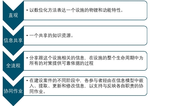 BIM技术在建筑行业发挥巨大价值，未来市场前景可期