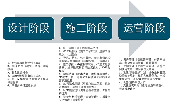 BIM技术在建筑行业发挥巨大价值，未来市场前景可期