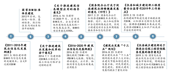 BIM技术在建筑行业发挥巨大价值，未来市场前景可期