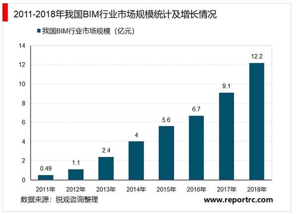 BIM技术在建筑行业发挥巨大价值，未来市场前景可期