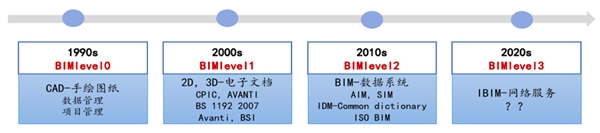 BIM行业竞争现状与发展趋势预测：百亿级高速增长趋势不可逆