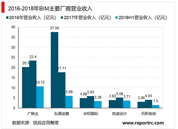 BIM行业竞争现状与发展趋势预测：百亿级高速增长趋势不可逆