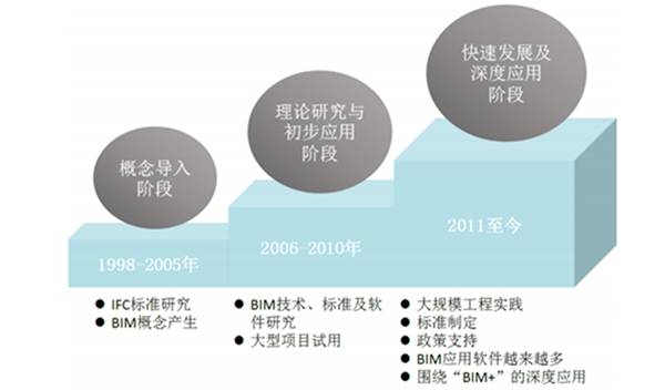 中国BIM市场分析预测：政策支持，BIM技术的快速推进