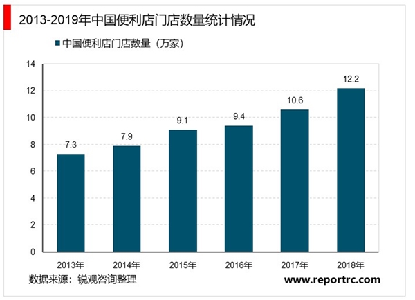 2020年便利商店行业市场发展趋势分许：受疫情影响多数行业市场低迷，便利商店却逆势而上