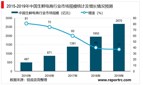 2020生鲜电商行业市场发展前景分析：疫情创造出的现实需求，有望成为推动生鲜电商发展的重要动力