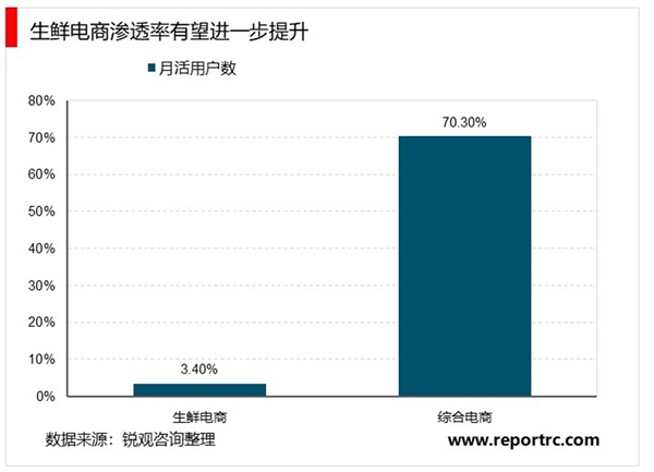 2020生鲜电商行业市场发展前景分析：疫情创造出的现实需求，有望成为推动生鲜电商发展的重要动力