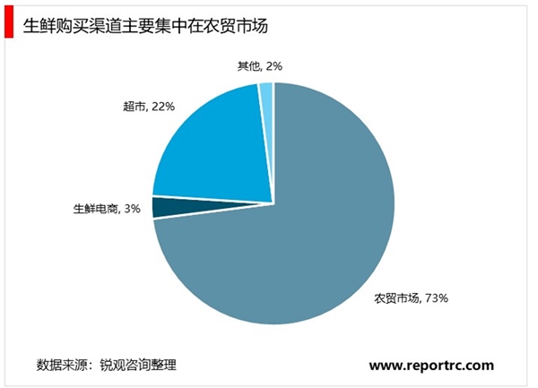 2020生鲜电商行业市场发展前景分析：疫情创造出的现实需求，有望成为推动生鲜电商发展的重要动力