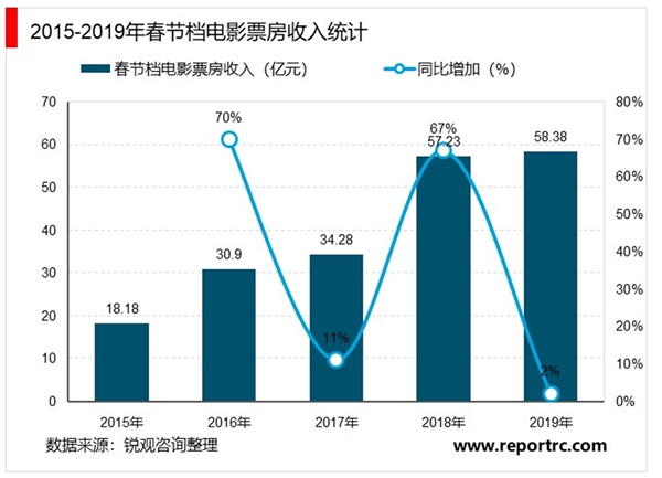 2020电影行业受疫情影响：“囧妈”撤出春节档：电影行业是否会走向互联网化？