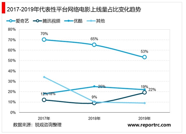 2020电影行业受疫情影响：“囧妈”撤出春节档：电影行业是否会走向互联网化？