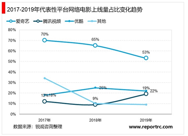 2020电影行业受疫情影响：“囧妈”撤出春节档：电影行业是否会走向互联网化？