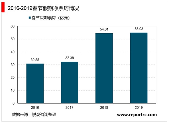 2020电影行业受疫情影响：“囧妈”撤出春节档：电影行业是否会走向互联网化？