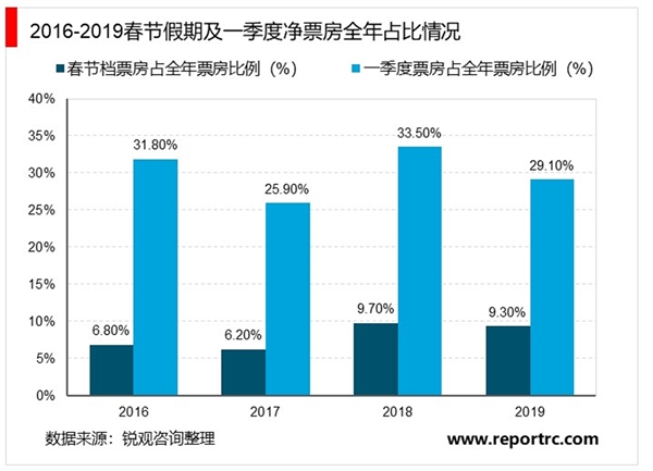 2020电影行业受疫情影响：“囧妈”撤出春节档：电影行业是否会走向互联网化？