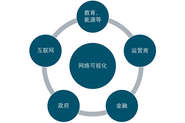 2020网络可视化行业市场发展分析：实现对网络流量的监管和网络内部价值的挖掘与分析