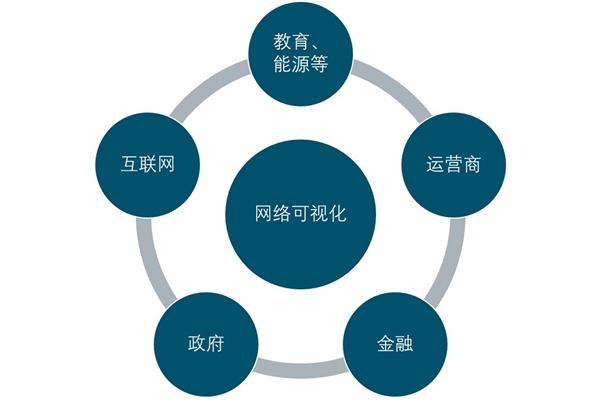 2020网络可视化行业市场发展分析：实现对网络流量的监管和网络内部价值的挖掘与分析