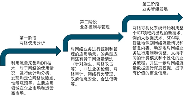 2020网络可视化行业市场发展分析：实现对网络流量的监管和网络内部价值的挖掘与分析