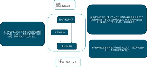 2020网络可视化行业市场发展分析：实现对网络流量的监管和网络内部价值的挖掘与分析