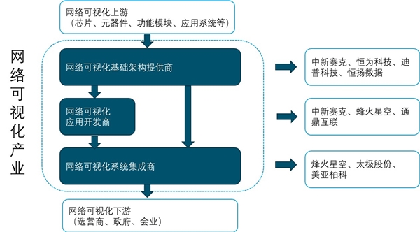 2020网络可视化行业市场发展分析：实现对网络流量的监管和网络内部价值的挖掘与分析