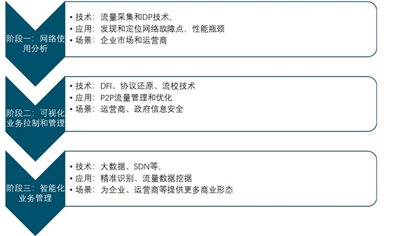 2020网络可视化行业市场发展分析：实现对网络流量的监管和网络内部价值的挖掘与分析