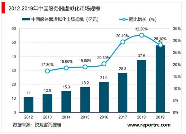 2020驱动服务器行业发展前景分析：云计算快速发展，驱动服务器行业前景可观