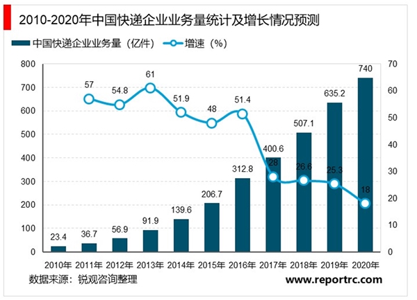 2020快递行业市场发展前景分析：网购改变消费者购物方式，带动快递需求快速增长