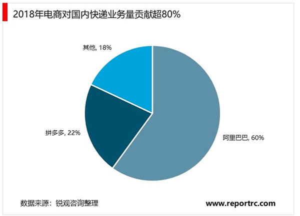 2020快递行业市场发展前景分析：网购改变消费者购物方式，带动快递需求快速增长