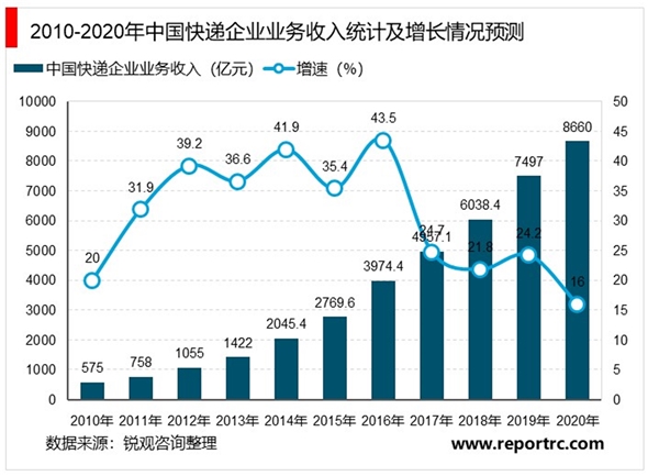 2020快递行业市场发展前景分析：网购改变消费者购物方式，带动快递需求快速增长