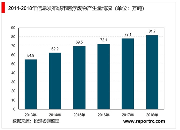 2020医废处置是疫情期间头等大事，疫情过后必将推动行业快速发展