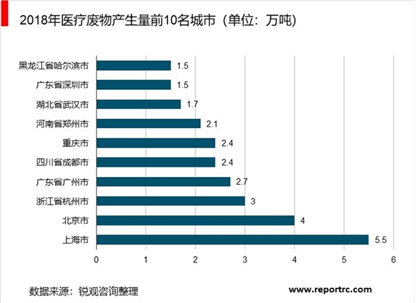 2020医废处置是疫情期间头等大事，疫情过后必将推动行业快速发展