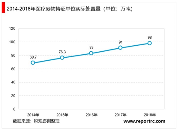 2020医废处置是疫情期间头等大事，疫情过后必将推动行业快速发展