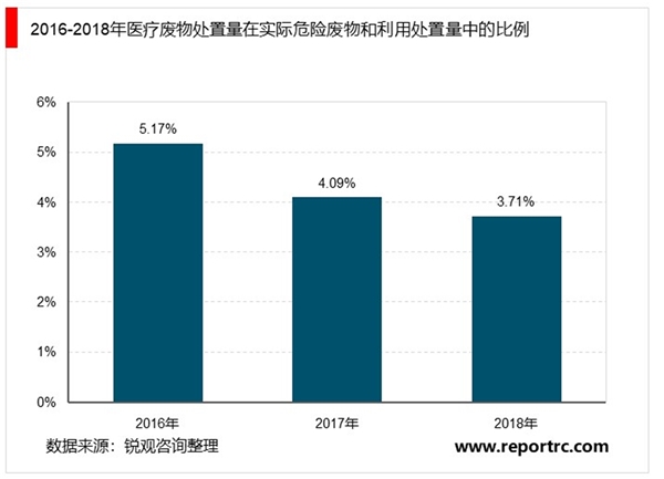 2020医废处置是疫情期间头等大事，疫情过后必将推动行业快速发展